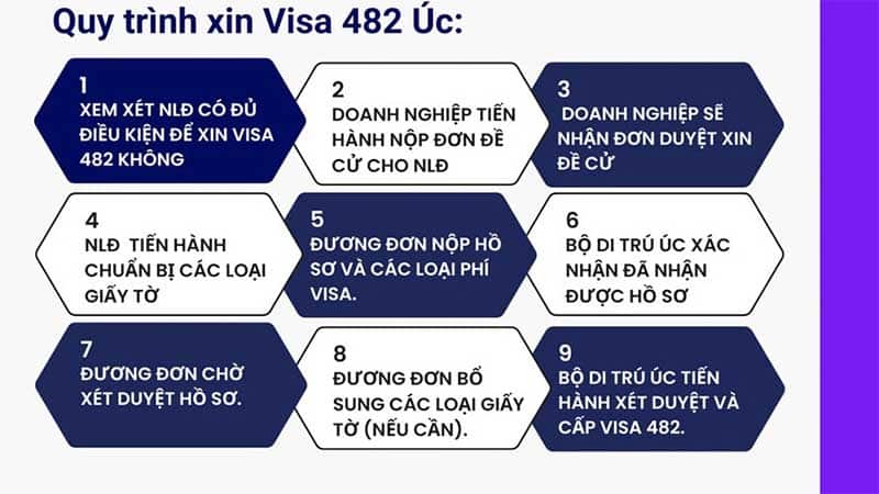 Quy trình các bước xin Visa 482 Úc